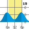 Tide chart for Threemile Slough, Sacramento River Delta, California on 2022/02/19