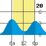 Tide chart for Threemile Slough, Sacramento River Delta, California on 2022/02/20