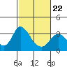 Tide chart for Threemile Slough, Sacramento River Delta, California on 2022/02/22