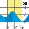 Tide chart for Threemile Slough, Sacramento River Delta, California on 2022/02/25