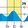 Tide chart for Threemile Slough, Sacramento River Delta, California on 2022/02/26
