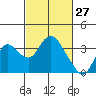 Tide chart for Threemile Slough, Sacramento River Delta, California on 2022/02/27