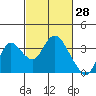 Tide chart for Threemile Slough, Sacramento River Delta, California on 2022/02/28
