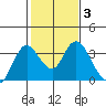 Tide chart for Threemile Slough, Sacramento River Delta, California on 2022/02/3