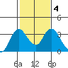 Tide chart for Threemile Slough, Sacramento River Delta, California on 2022/02/4