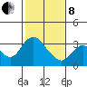 Tide chart for Threemile Slough, Sacramento River Delta, California on 2022/02/8