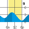 Tide chart for Threemile Slough, Sacramento River Delta, California on 2022/02/9