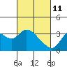 Tide chart for Threemile Slough, Sacramento River Delta, California on 2022/03/11