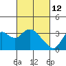 Tide chart for Threemile Slough, Sacramento River Delta, California on 2022/03/12