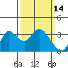 Tide chart for Threemile Slough, Sacramento River Delta, California on 2022/03/14