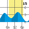 Tide chart for Threemile Slough, Sacramento River Delta, California on 2022/03/15