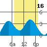 Tide chart for Threemile Slough, Sacramento River Delta, California on 2022/03/16