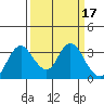 Tide chart for Threemile Slough, Sacramento River Delta, California on 2022/03/17