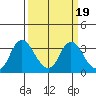 Tide chart for Threemile Slough, Sacramento River Delta, California on 2022/03/19