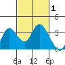 Tide chart for Threemile Slough, Sacramento River Delta, California on 2022/03/1