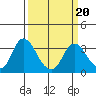 Tide chart for Threemile Slough, Sacramento River Delta, California on 2022/03/20