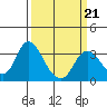 Tide chart for Threemile Slough, Sacramento River Delta, California on 2022/03/21