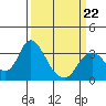 Tide chart for Threemile Slough, Sacramento River Delta, California on 2022/03/22