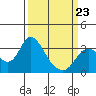 Tide chart for Threemile Slough, Sacramento River Delta, California on 2022/03/23