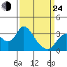 Tide chart for Threemile Slough, Sacramento River Delta, California on 2022/03/24