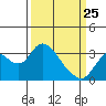 Tide chart for Threemile Slough, Sacramento River Delta, California on 2022/03/25