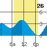 Tide chart for Threemile Slough, Sacramento River Delta, California on 2022/03/26