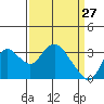 Tide chart for Threemile Slough, Sacramento River Delta, California on 2022/03/27