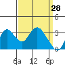 Tide chart for Threemile Slough, Sacramento River Delta, California on 2022/03/28