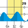 Tide chart for Threemile Slough, Sacramento River Delta, California on 2022/03/29