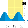 Tide chart for Threemile Slough, Sacramento River Delta, California on 2022/03/30