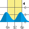 Tide chart for Threemile Slough, Sacramento River Delta, California on 2022/03/4