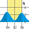 Tide chart for Threemile Slough, Sacramento River Delta, California on 2022/03/5