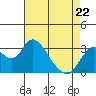 Tide chart for Threemile Slough, Sacramento River Delta, California on 2022/04/22
