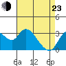 Tide chart for Threemile Slough, Sacramento River Delta, California on 2022/04/23