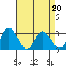 Tide chart for Threemile Slough, Sacramento River Delta, California on 2022/04/28