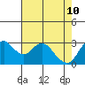 Tide chart for Threemile Slough, Sacramento River Delta, California on 2022/05/10
