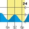 Tide chart for Threemile Slough, Sacramento River Delta, California on 2022/05/24
