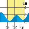 Tide chart for Threemile Slough, Sacramento River Delta, California on 2022/06/10