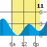 Tide chart for Threemile Slough, Sacramento River Delta, California on 2022/06/11