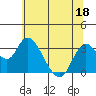 Tide chart for Threemile Slough, Sacramento River Delta, California on 2022/06/18