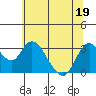 Tide chart for Threemile Slough, Sacramento River Delta, California on 2022/06/19