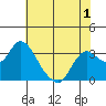 Tide chart for Threemile Slough, Sacramento River Delta, California on 2022/06/1