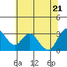 Tide chart for Threemile Slough, Sacramento River Delta, California on 2022/06/21
