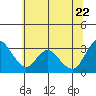 Tide chart for Threemile Slough, Sacramento River Delta, California on 2022/06/22
