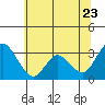 Tide chart for Threemile Slough, Sacramento River Delta, California on 2022/06/23