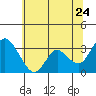 Tide chart for Threemile Slough, Sacramento River Delta, California on 2022/06/24