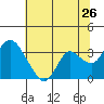 Tide chart for Threemile Slough, Sacramento River Delta, California on 2022/06/26
