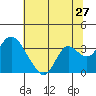 Tide chart for Threemile Slough, Sacramento River Delta, California on 2022/06/27