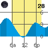 Tide chart for Threemile Slough, Sacramento River Delta, California on 2022/06/28