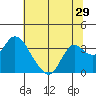 Tide chart for Threemile Slough, Sacramento River Delta, California on 2022/06/29